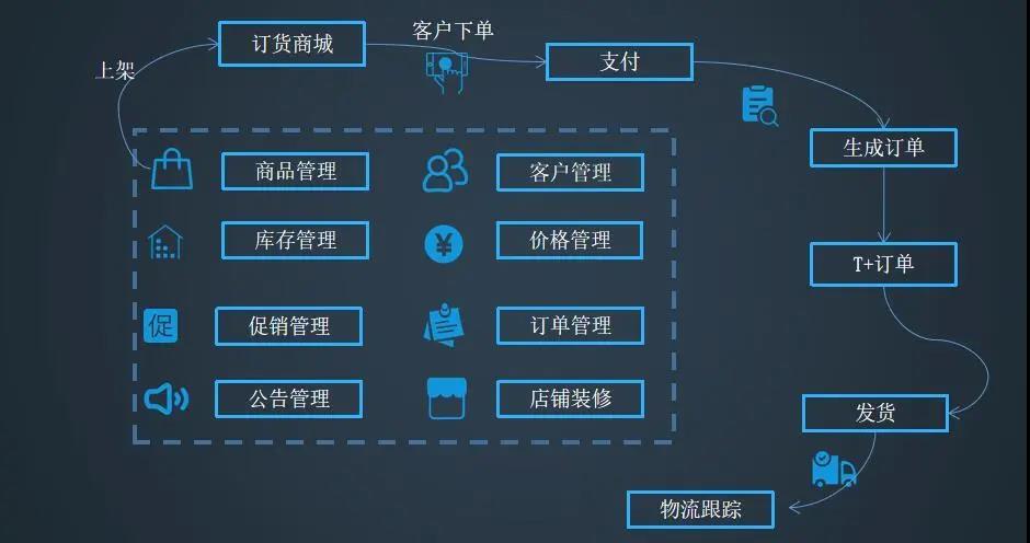 【云产品】线上订货平台怎么选？这篇文章或许可以帮到您~