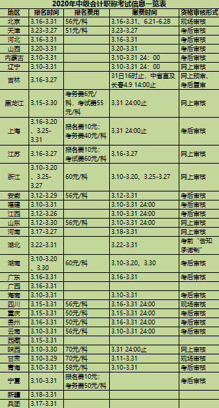 【财税】不看后悔！不注意这几点，中级报名通不过