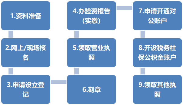 【财税】全了！新设公司工商注册全流程干货！